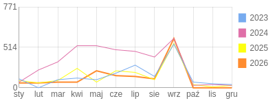 Wykres roczny blog rowerowy FENIKS.bikestats.pl